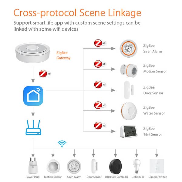 Wired Zigbee 3.0 Gateway Hub Compatible With Apple Homekit And Tuya Smart Life - Image 11